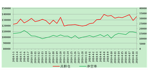 股指期貨持倉(cāng)變化