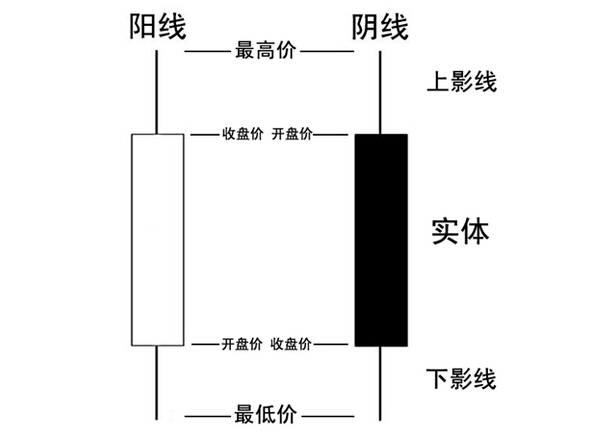 k線圖基礎(chǔ)知識