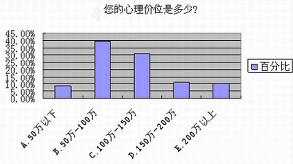 心理價位