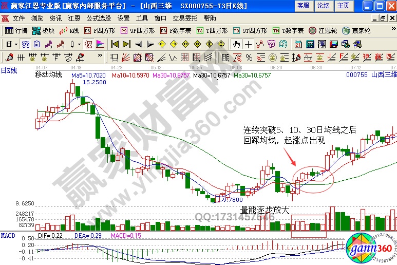 山西三維(000755)的強(qiáng)勢突破多條均線