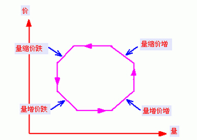 量價(jià)理論