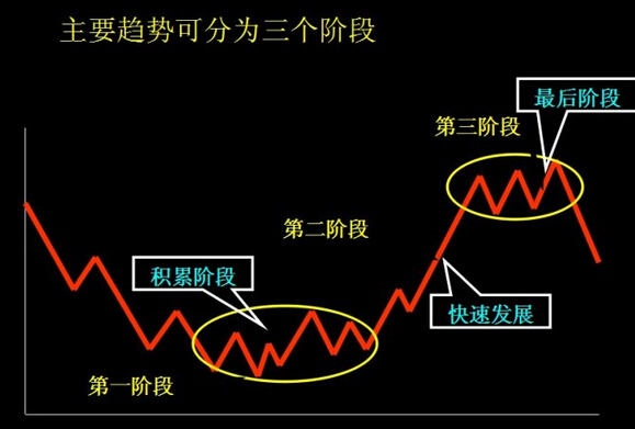 主要趨勢(shì)