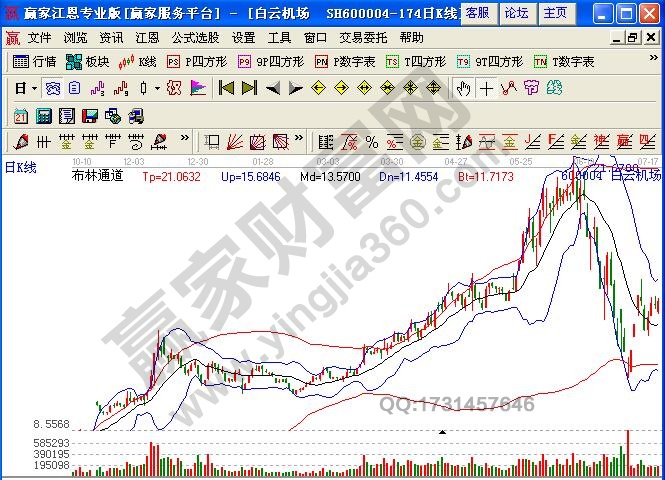 上漲趨勢中的布林線指標(biāo).jpg