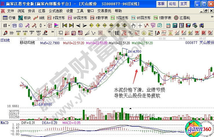 天山股份2012年的走勢(shì)圖