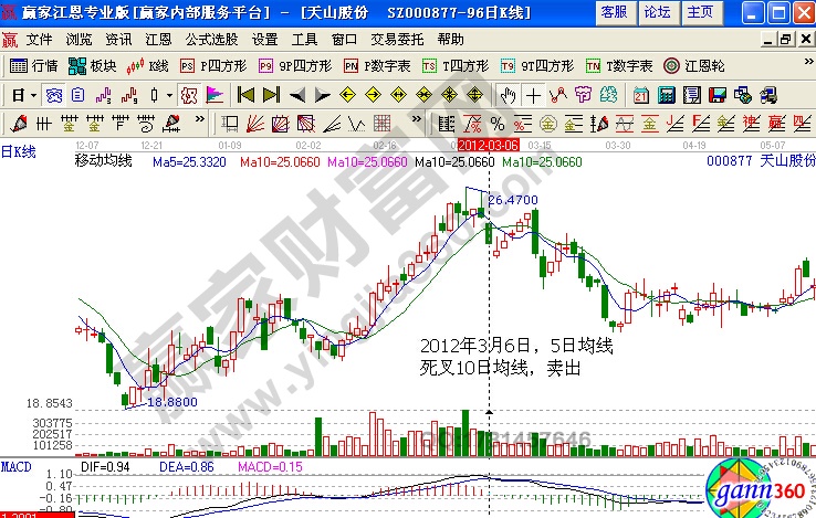 2012年3月6日，5日均線死叉10日均線，賣出