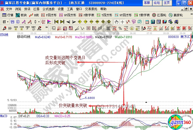 價在量先，弱勢突破