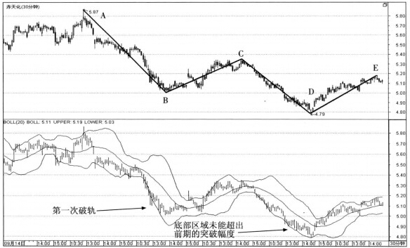 圖3是赤天化(600227)從2011年9月19日到2011年10月28日的30分鐘線走勢圖