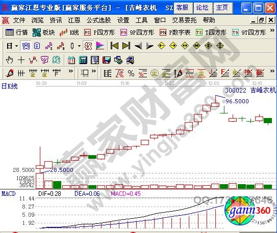 吉峰農機（300022）日K線圖