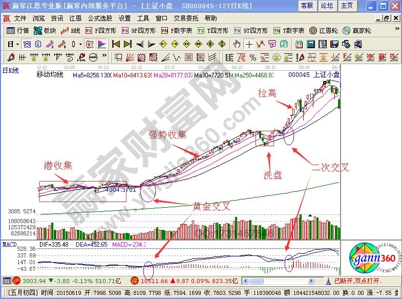 莊家吸籌拉高實戰(zhàn)案例