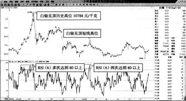 圖1 6日rsi指標(biāo)的頂部預(yù)測(cè)效果.jpg