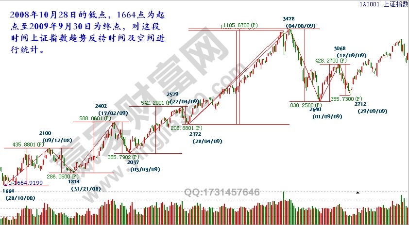 上證指數(shù)價格空間及時間的統(tǒng)計(jì).jpg