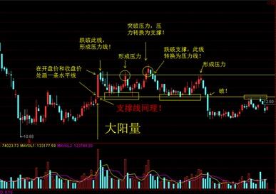 支撐線與壓力線