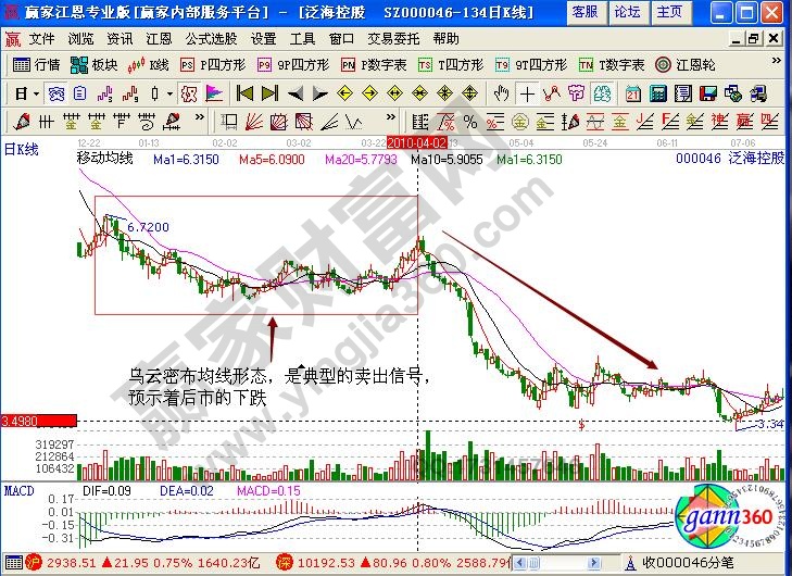 泛?？毓?00046烏云密布均線形態(tài)實戰(zhàn)