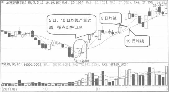 用5日均線和10日均線組合選取波段買入點(diǎn)示意圖