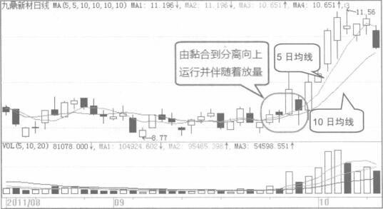 用5日均線和10日均線組合選取波段買入點(diǎn)示意圖