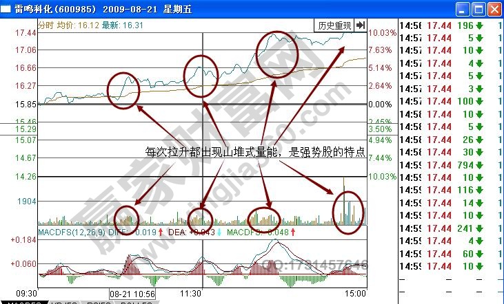 雷鳴科化分時量能