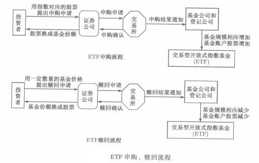 基金申購(gòu)與贖回