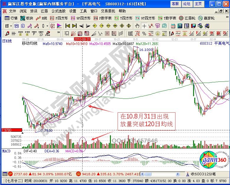 主力短期建倉拉升形態(tài)