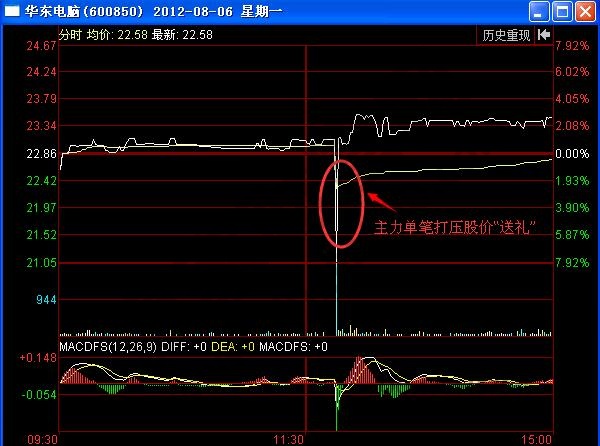 圖1 華東電腦2012年8月6日分時圖.jpg