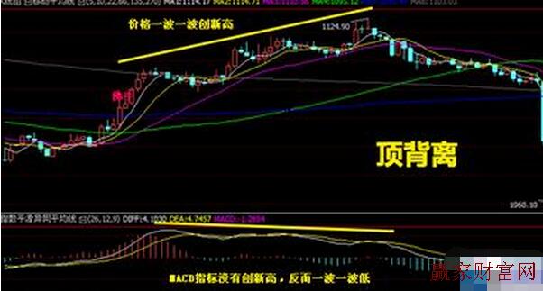 MACD頂部背離在中線(xiàn)波段交易中的應(yīng)用詳解