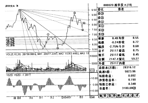 深華發(fā)A的薛斯通道交易系統(tǒng)配合方法示意圖（日K線）