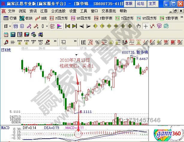 新華錦日K線-2010年7月13日柱線變紅買入點(diǎn)1