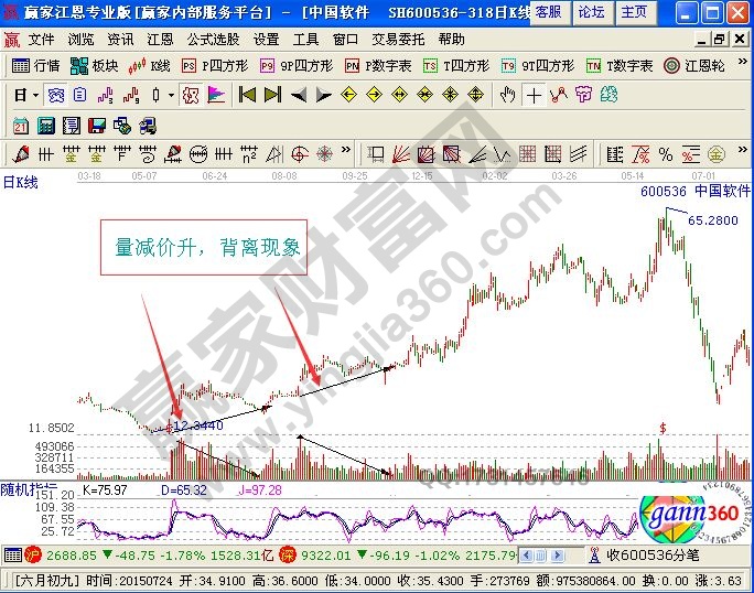 量減價(jià)升的看盤法則