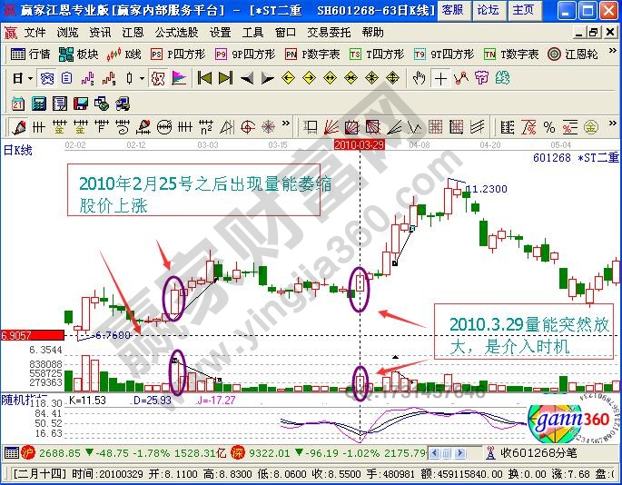 量減價(jià)升的看盤法則