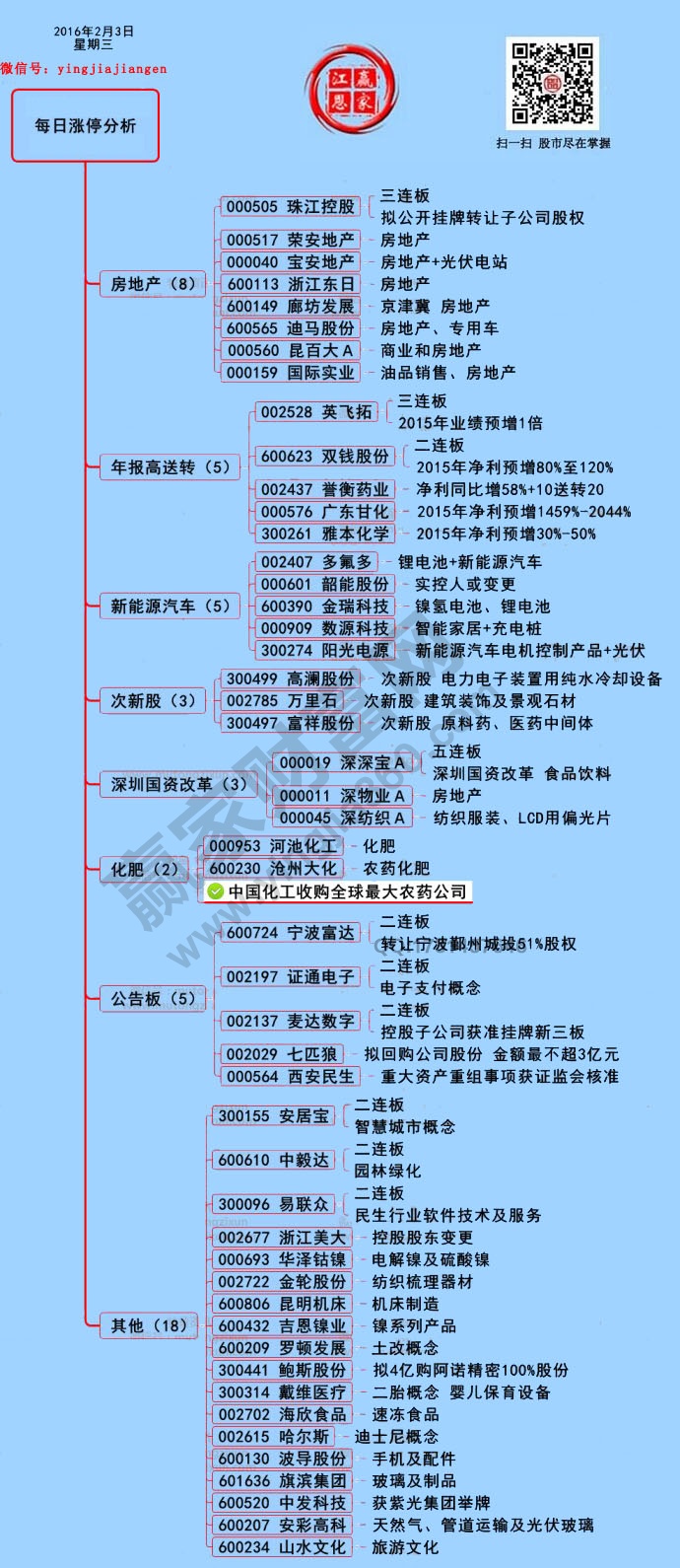 2月3日漲停揭秘