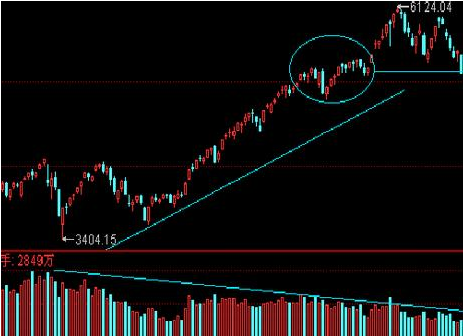 如何判斷牛市與熊市之間的轉(zhuǎn)變之量?jī)r(jià)背離