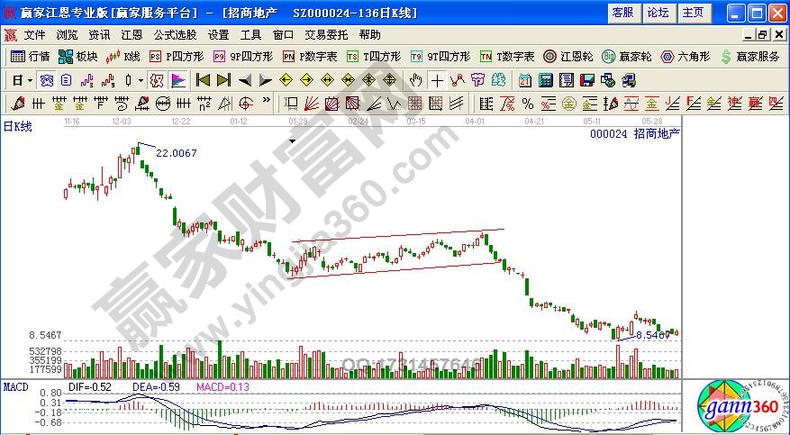 招商地產(chǎn)（000024）下跌旗形走勢圖