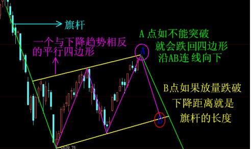 下跌旗形走勢圖