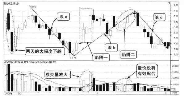 西北化工（000791）浪4陷阱圖