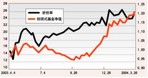 封閉式基金