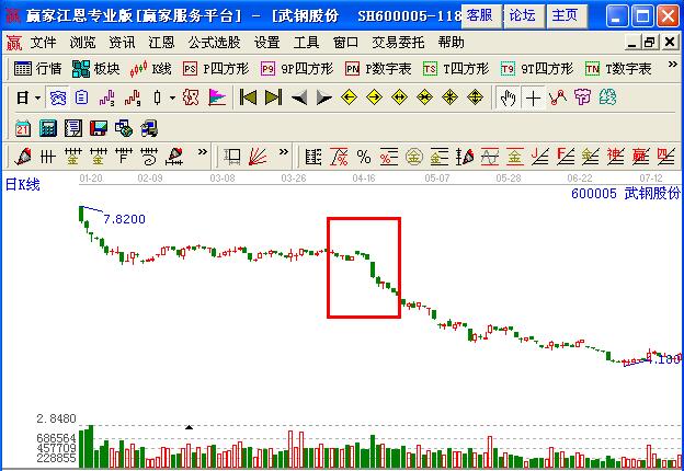 圖3 武鋼股份K線與成交量走勢(shì)圖.jpg