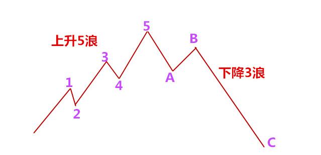 3浪波段的時(shí)間周期