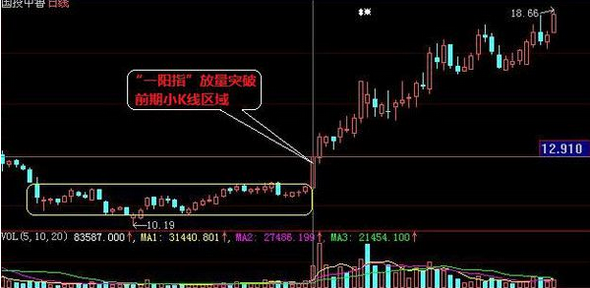 一陽指K線形態(tài) 一陽指股票K線形態(tài)