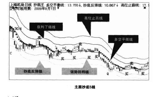 波段抄底指標