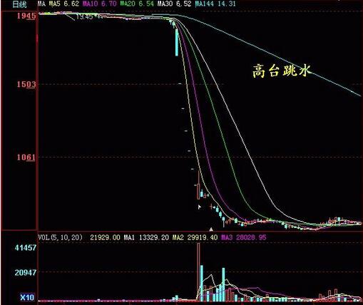 高臺(tái)跳水K線形態(tài)實(shí)戰(zhàn)解析