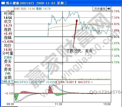 悅心健康分時(shí)圖