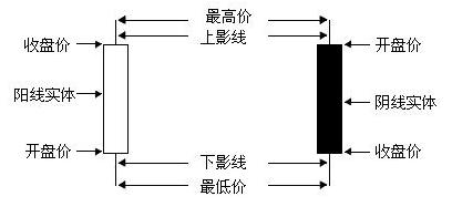 怎么看K線圖