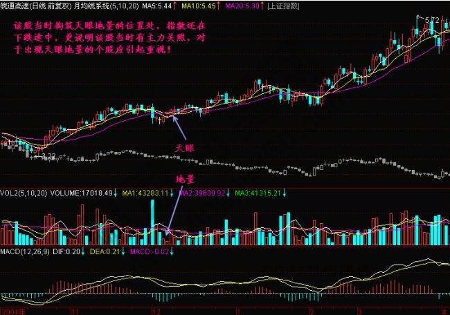 什么是天眼地量？天眼地量形態(tài)圖解