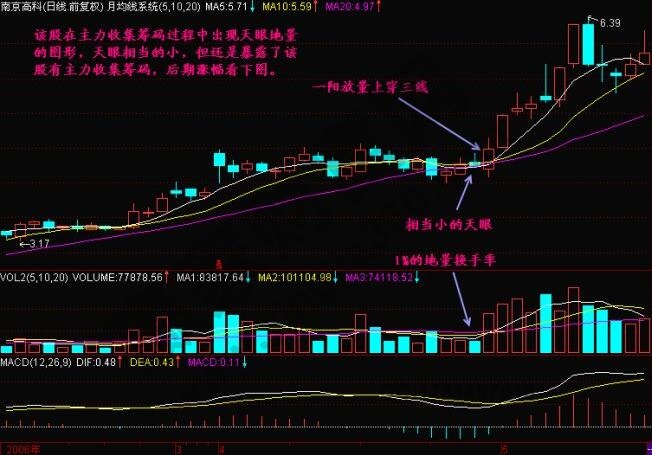 什么是天眼地量？天眼地量形態(tài)圖解