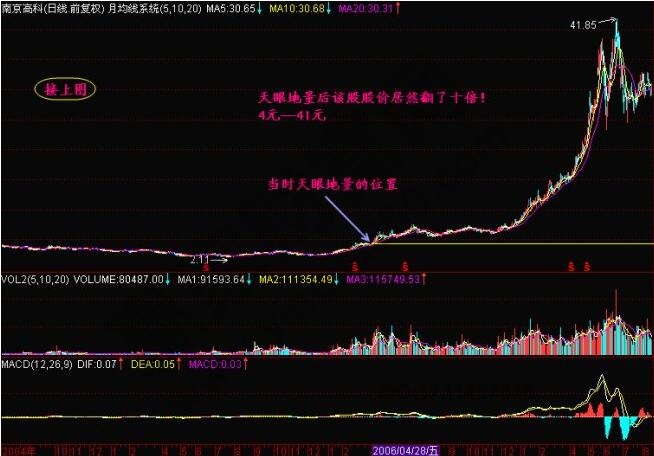 什么是天眼地量？天眼地量形態(tài)圖解