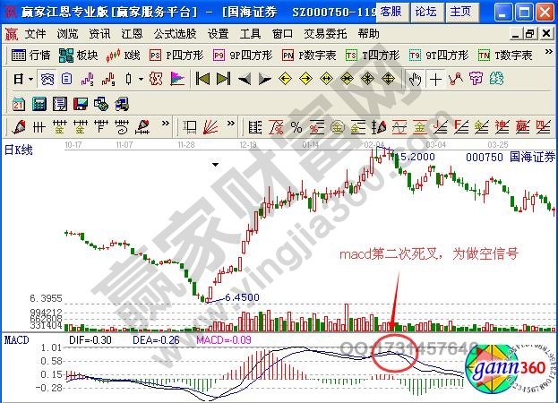 圖2 國海證券macd第二次死叉信號(hào).jpg