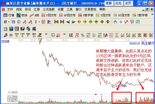 利用看盤絕招找出股價緩升中的放量建倉點