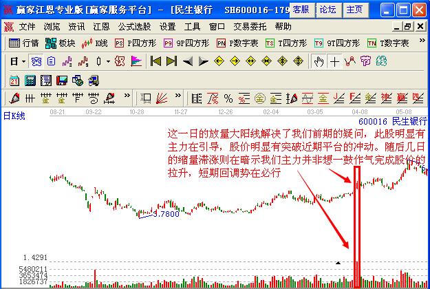 利用看盤絕招找出股價緩升中的放量建倉點