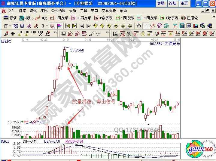 運(yùn)用成交量賣出技巧實(shí)戰(zhàn)解析