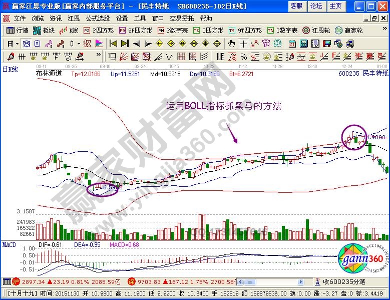 BOLL指標抓黑馬