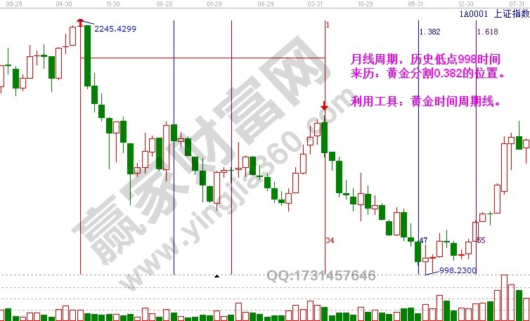 上證指數(shù)低點998黃金時間周期線